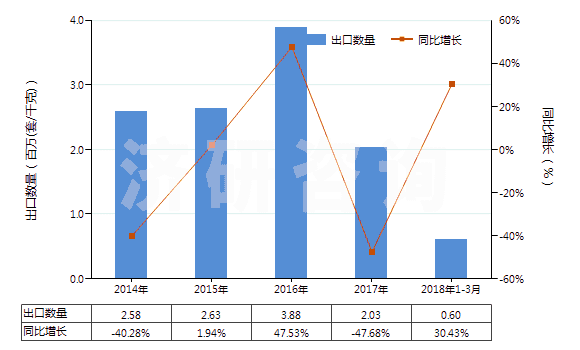 2014-2018年3月中國其他換向閥(HS84818029)出口量及增速統計